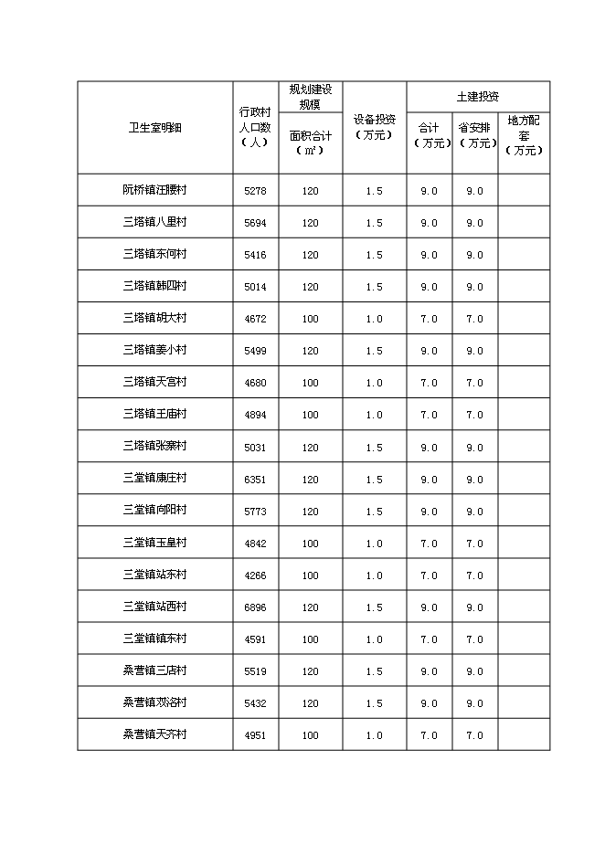 （終稿）鄉村衛生室新增項目可行性投資論證建議書.doc（最終版）第10頁