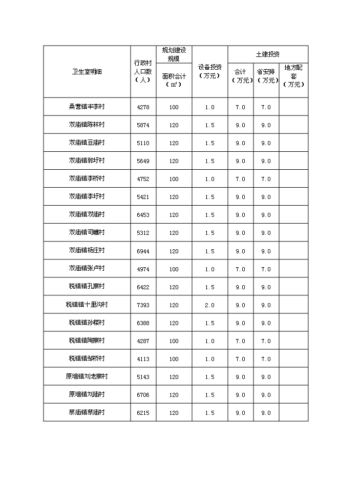 （終稿）鄉村衛生室新增項目可行性投資論證建議書.doc（最終版）第11頁