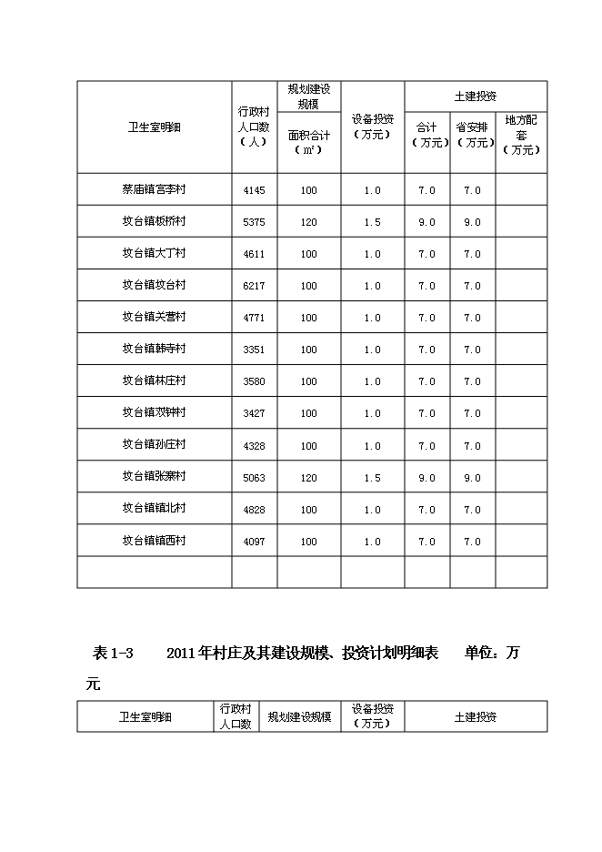 （終稿）鄉村衛生室新增項目可行性投資論證建議書.doc（最終版）第12頁