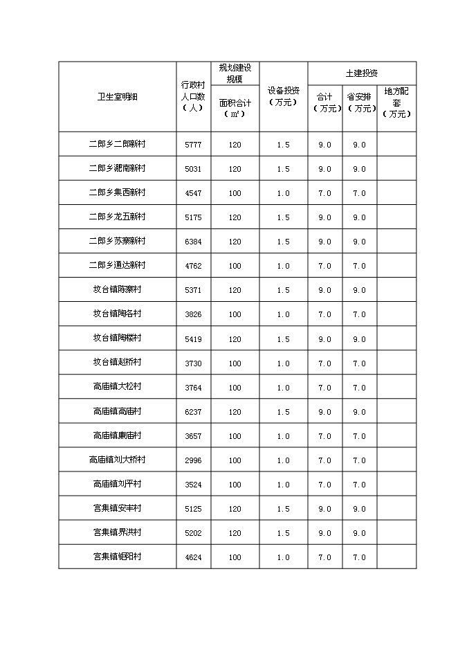 （終稿）鄉村衛生室新增項目可行性投資論證建議書.doc（最終版）第7頁