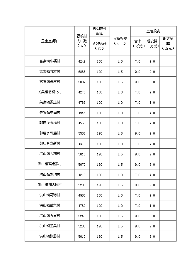 （終稿）鄉村衛生室新增項目可行性投資論證建議書.doc（最終版）第8頁