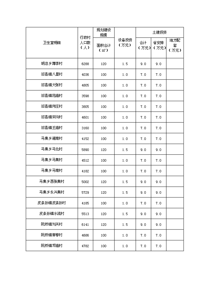 （終稿）鄉村衛生室新增項目可行性投資論證建議書.doc（最終版）第9頁