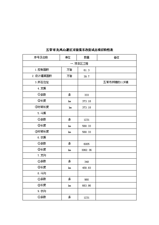 （終稿）五常市龍鳳山灌區農業灌溉末級渠系節水改造新增項目可行性投資論證建議書.doc（最終版）第3頁
