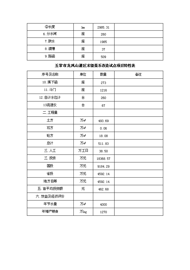 （終稿）五常市龍鳳山灌區農業灌溉末級渠系節水改造新增項目可行性投資論證建議書.doc（最終版）第4頁