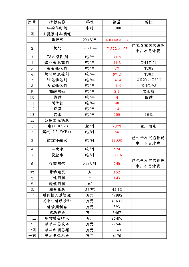 （終稿）以焦爐氣為原料低壓合成甲醇生產裝置新增項目可行性投資論證建議書.doc（最終版）