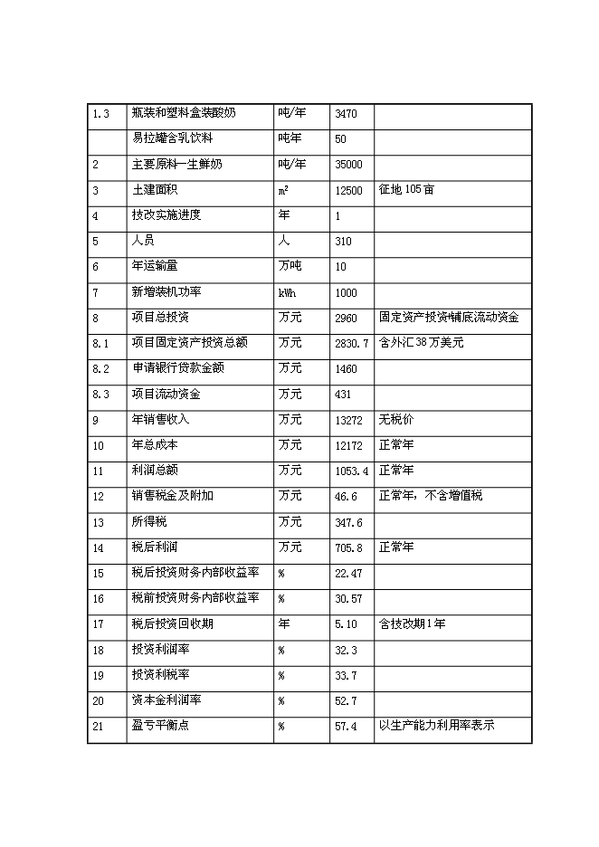 （終稿）乳品深加工新增項目可行性投資論證建議書.doc（最終版）
