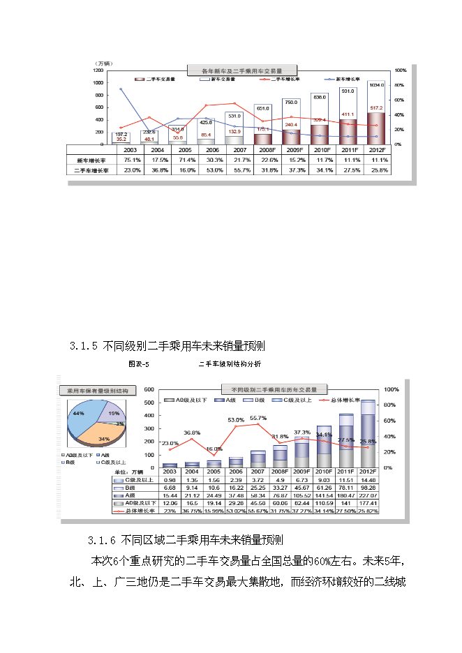 （終稿）二手車市場新增項目可行性投資論證建議書.doc（最終版）第15頁