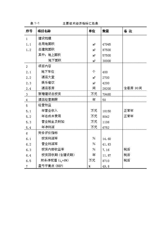 （終稿）義烏凱悅大酒店新增項目可行性投資論證建議書.doc（最終版）第11頁