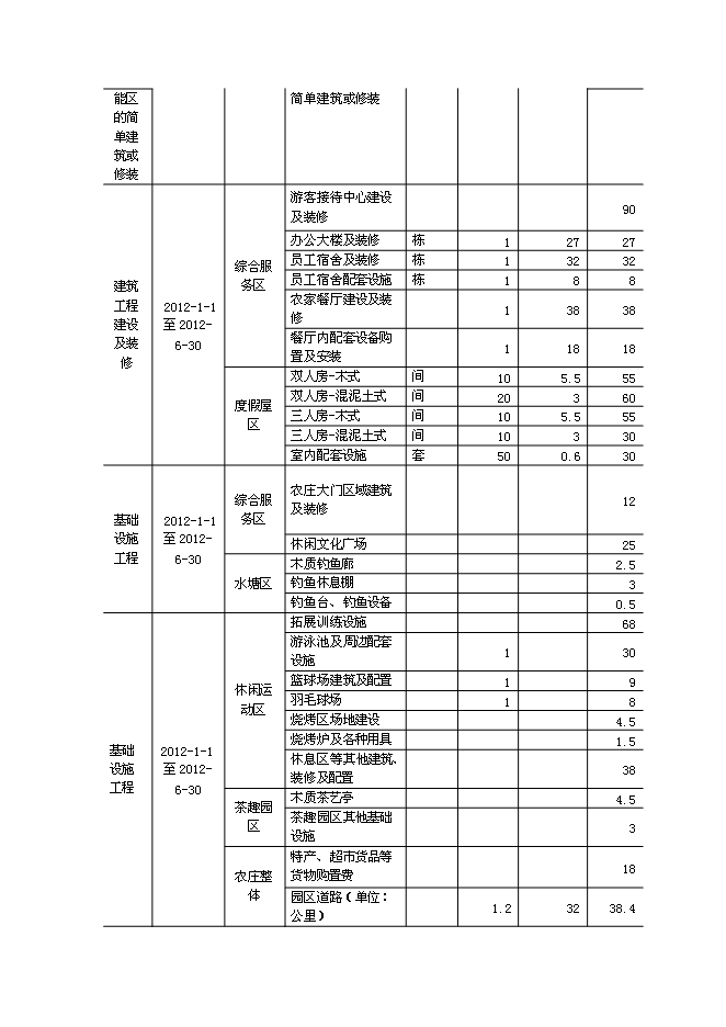 （終稿）休閑農莊新增項目可行性投資論證建議書.doc（最終版）第9頁