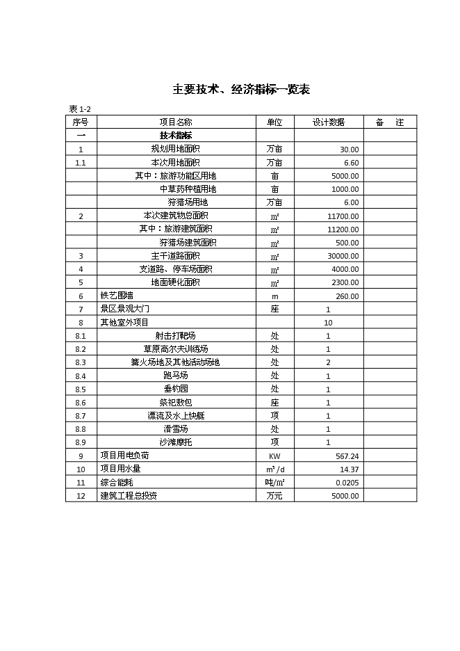 （終稿）中電草原生態城新增項目可行性投資論證建議書.doc（最終版）