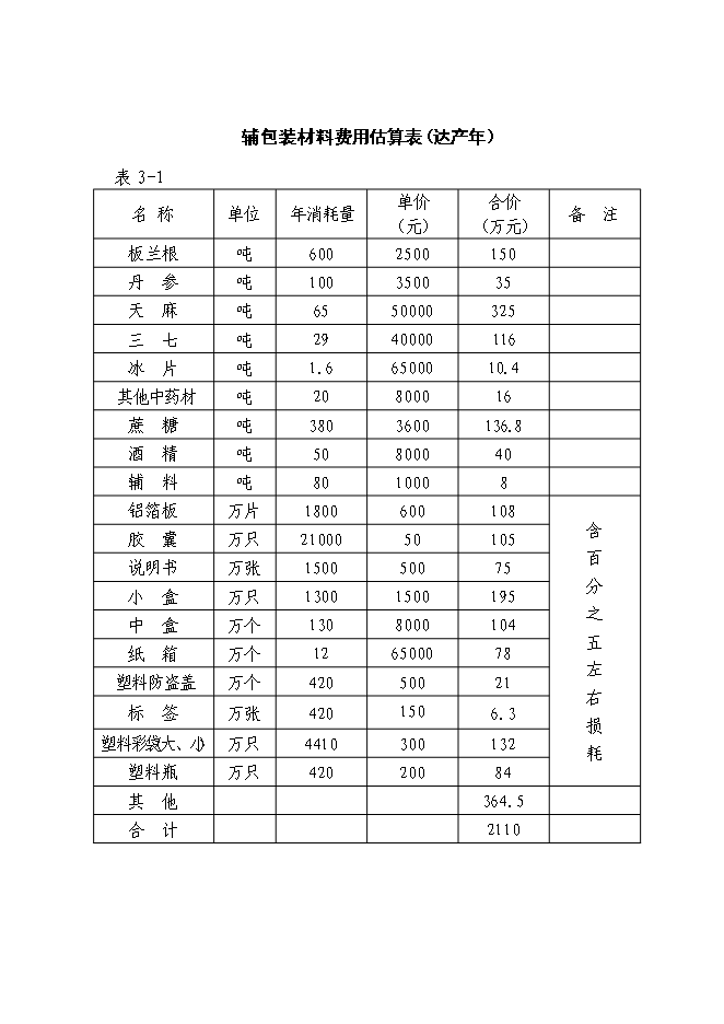 （終稿）中藥材深加工(GMP)技術改造新增項目可行性投資論證建議書.doc（最終版）