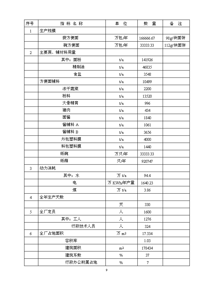 （終稿）億包方便面擴建新增項目可行性投資論證建議書.doc（最終版）第9頁