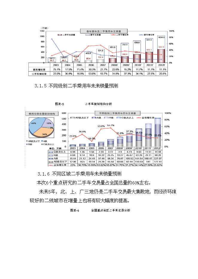 （終稿）二手車交易市場新增項目可行性投資論證建議書.doc（最終版）第15頁