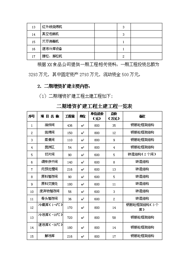 （終稿）中外合資公司擴建禽畜、蔬菜深加工新增項目可行性投資論證建議書.doc（最終版）第10頁