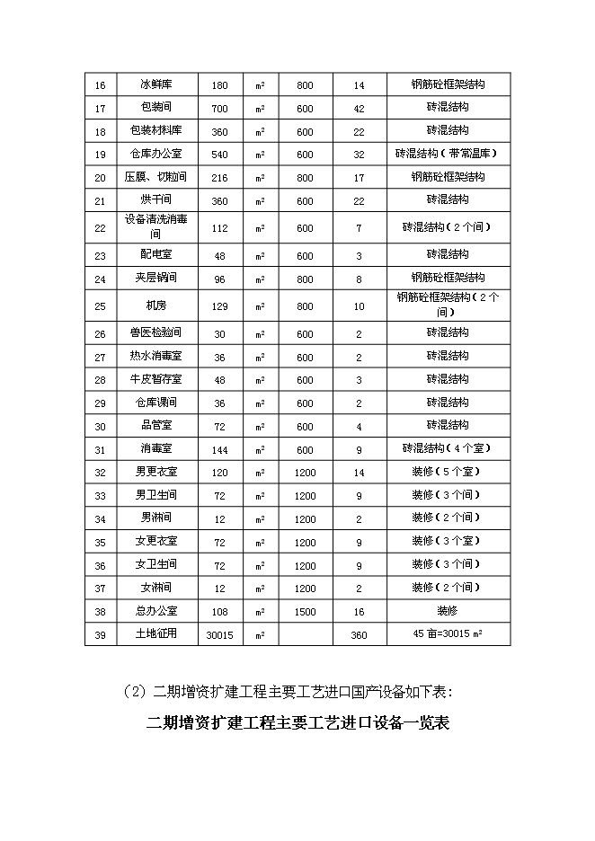 （終稿）中外合資公司擴建禽畜、蔬菜深加工新增項目可行性投資論證建議書.doc（最終版）第11頁