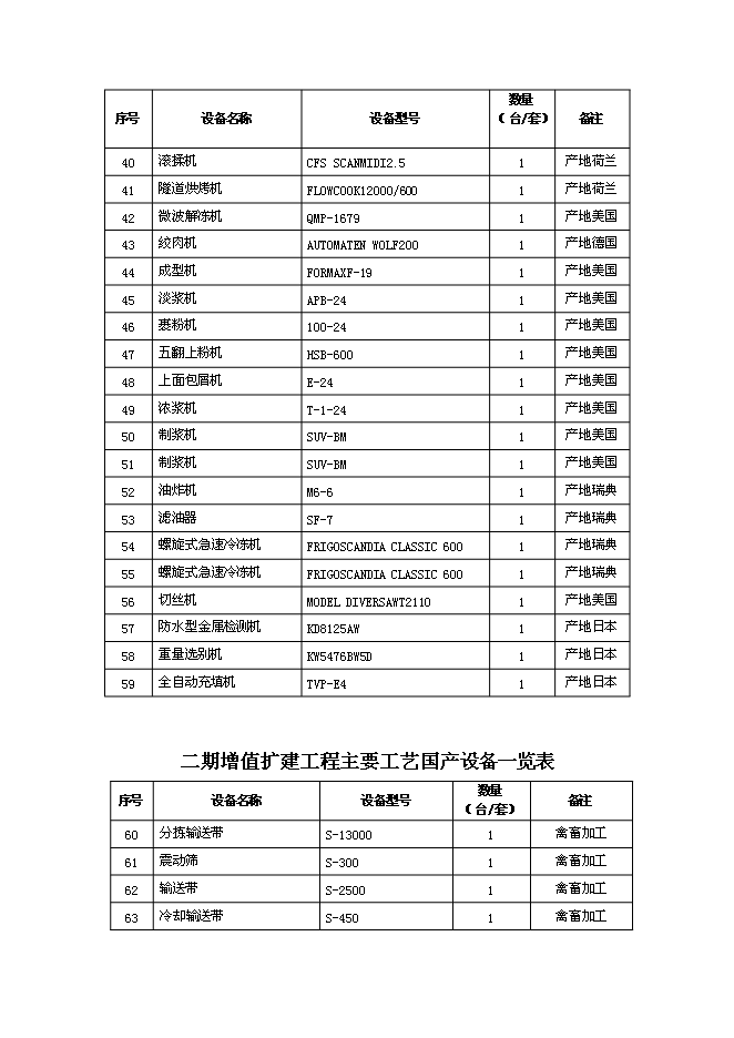 （終稿）中外合資公司擴建禽畜、蔬菜深加工新增項目可行性投資論證建議書.doc（最終版）第12頁