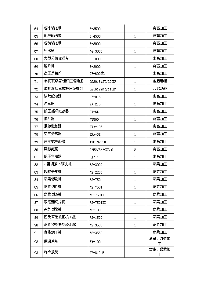 （終稿）中外合資公司擴建禽畜、蔬菜深加工新增項目可行性投資論證建議書.doc（最終版）第13頁