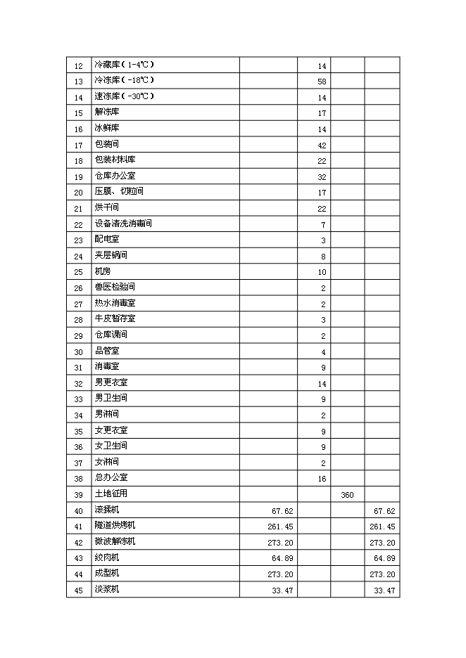 （終稿）中外合資公司擴建禽畜、蔬菜深加工新增項目可行性投資論證建議書.doc（最終版）第15頁