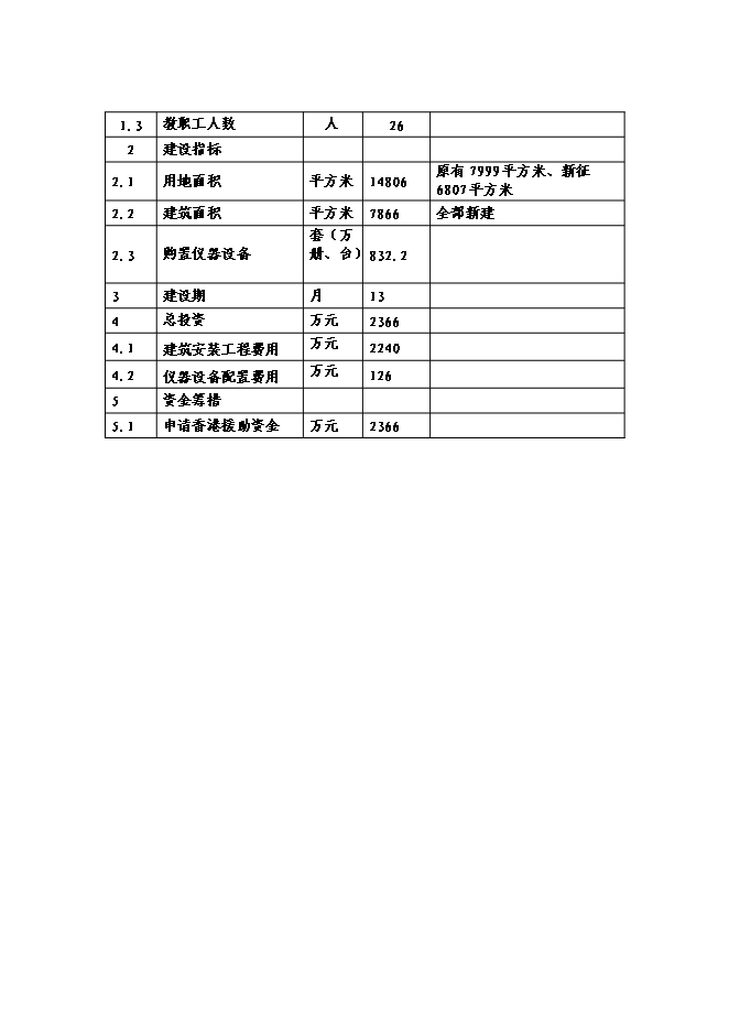 （終稿）中心小學校災后恢復重建新增項目可行性投資論證建議書.doc（最終版）