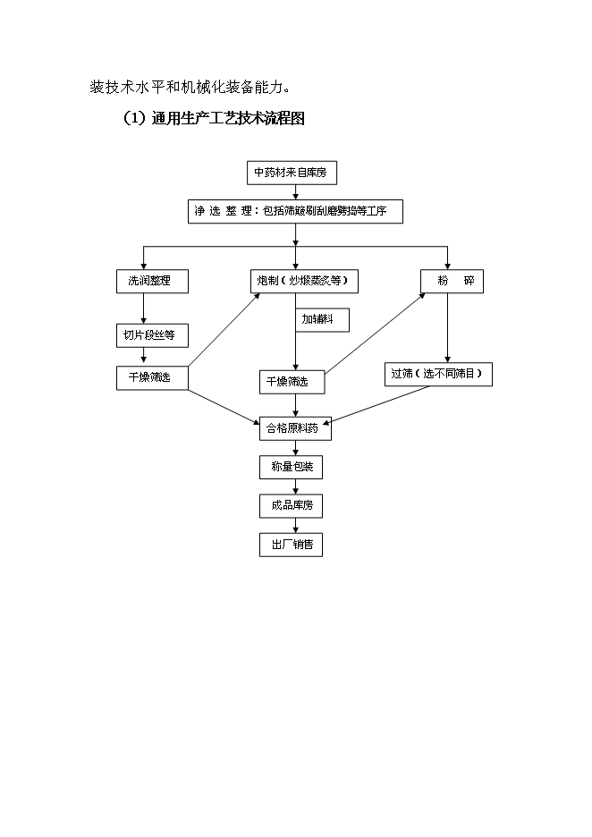 （終稿）中藥材原料藥初加工新增項目可行性投資論證建議書.doc（最終版）