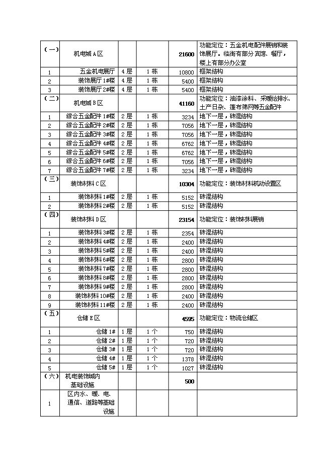 （終稿）五金機電裝飾城新增項目可行性投資論證建議書.doc（最終版）第14頁