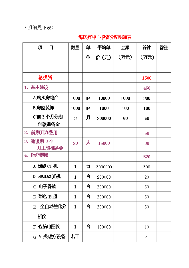 （終稿）中外合作門診新增項目可行性投資論證建議書.doc（最終版）第15頁