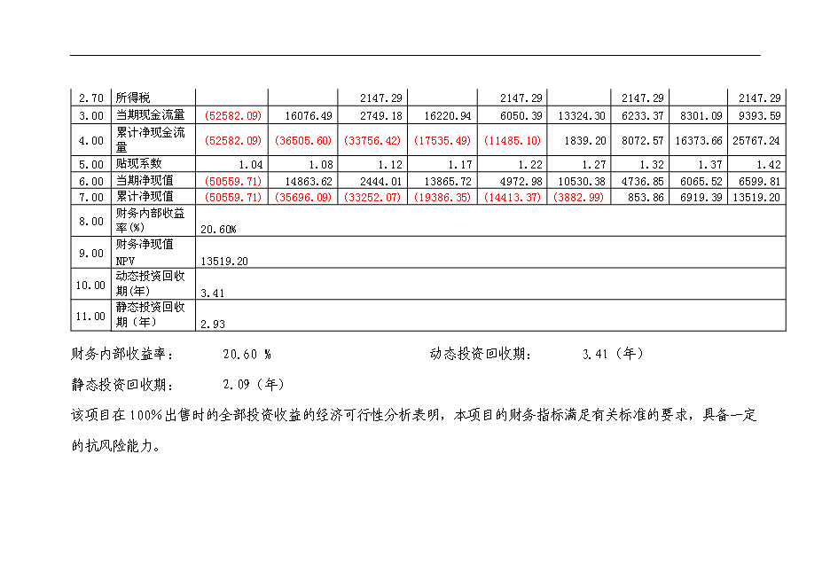 （終稿）中鐵置業長沙青竹湖新增項目可行性投資論證建議書.doc（最終版）