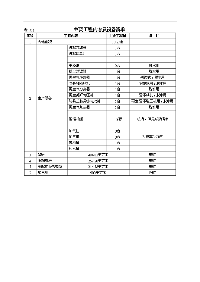 （終稿）中石油CNG汽車加氣母站新增項目可行性投資論證建議書.doc（最終版）