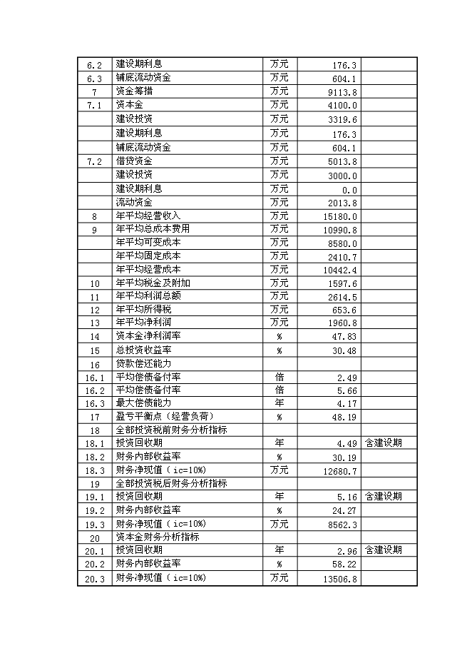 （終稿）人造板材及家具改造新增項目可行性投資論證建議書.doc（最終版）第5頁