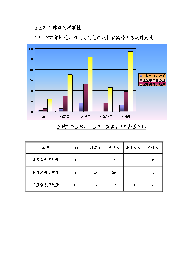 （終稿）五星級飯店新增項目可行性投資論證建議書.doc（最終版）第7頁