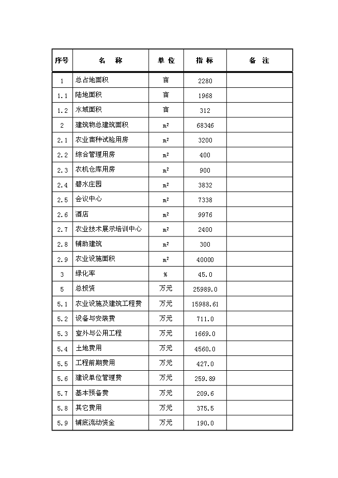 （終稿）人間天堂生態園新增項目可行性投資論證建議書.doc（最終版）第3頁