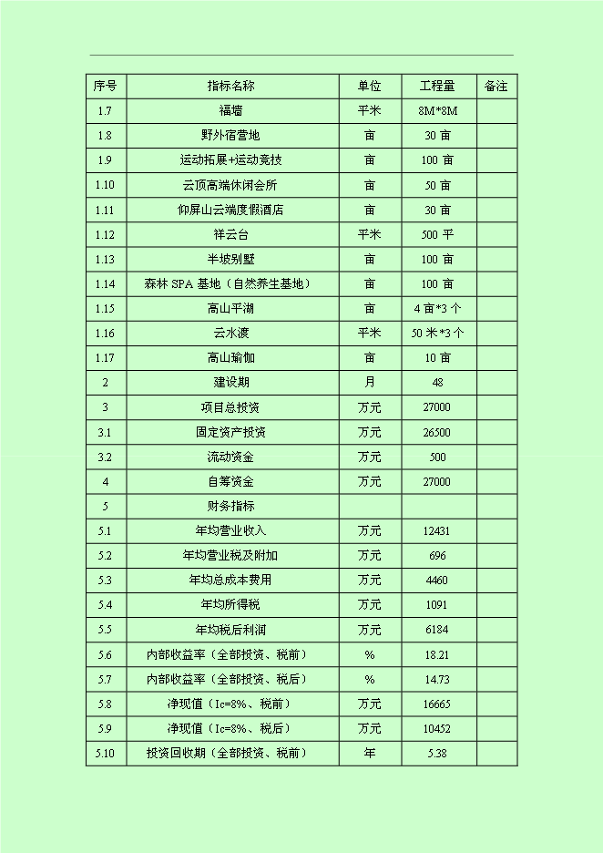 （終稿）仰屏山云頂高端休閑旅游度假區新增項目可行性投資論證建議書.doc（最終版）第8頁