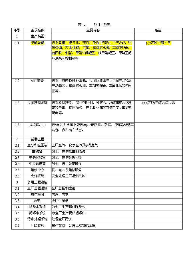（終稿）產業園煤制180萬ta甲醇及轉化烯烴新增項目可行性投資論證建議書.doc（最終版）第14頁