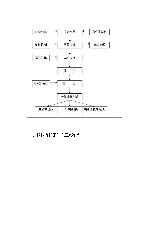 （終稿）以城市生活污泥為原料生產有機肥新增項目可行性投資論證建議書.doc（最終版）第9頁
