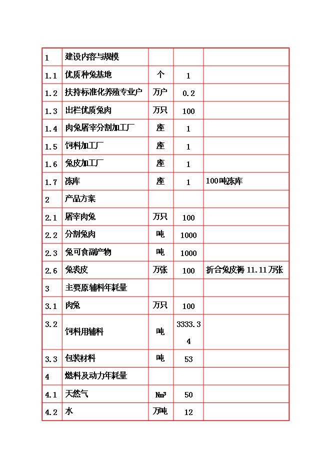 （終稿）優質兔肉加工及產業綜合化開發新增項目可行性投資論證建議書.doc（最終版）第7頁
