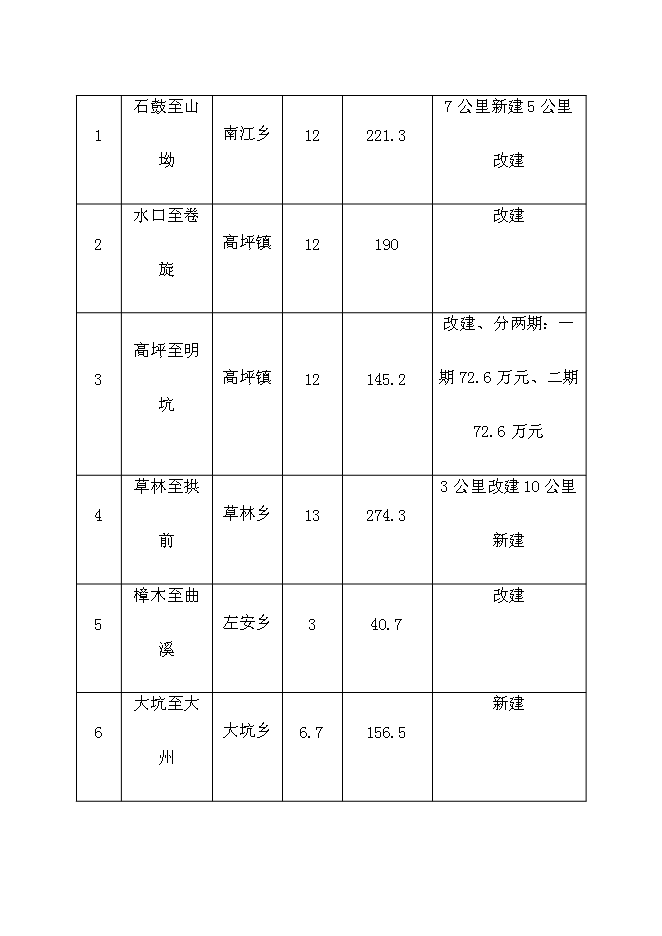 （終稿）鄉村公路新增項目可行性投資論證建議書.doc（最終版）第5頁