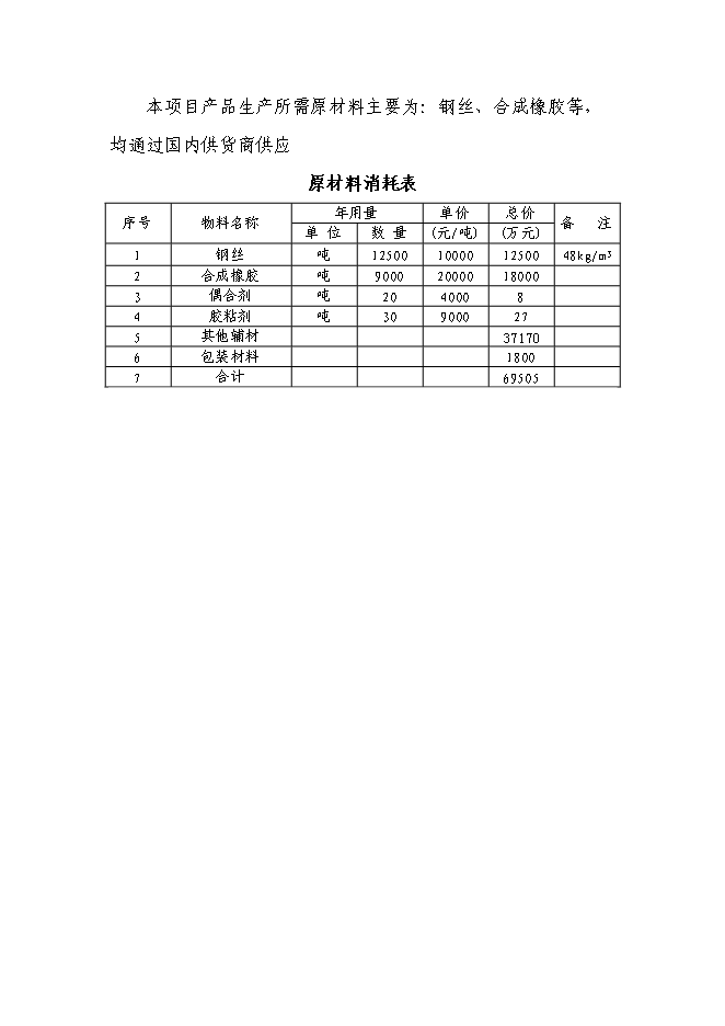 （終稿）五百萬米高壓膠管新增項目可行性投資論證建議書.doc（最終版）第15頁