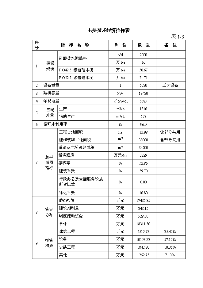 （終稿）云南劍川水泥公司2000t水泥生產線新增項目可行性投資論證建議書.doc（最終版）第13頁