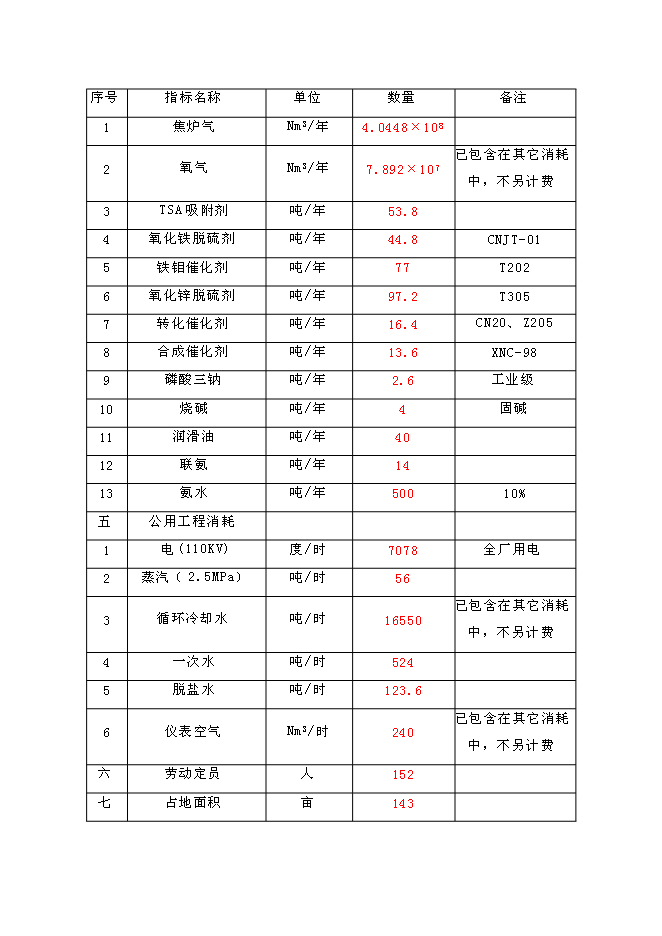 （終稿）低壓合成甲醇生產裝置新增項目可行性投資論證建議書.doc（最終版）第12頁