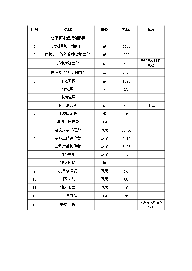 （終稿）中心衛生院醫用綜合樓遷建新增項目可行性投資論證建議書.doc（最終版）第5頁