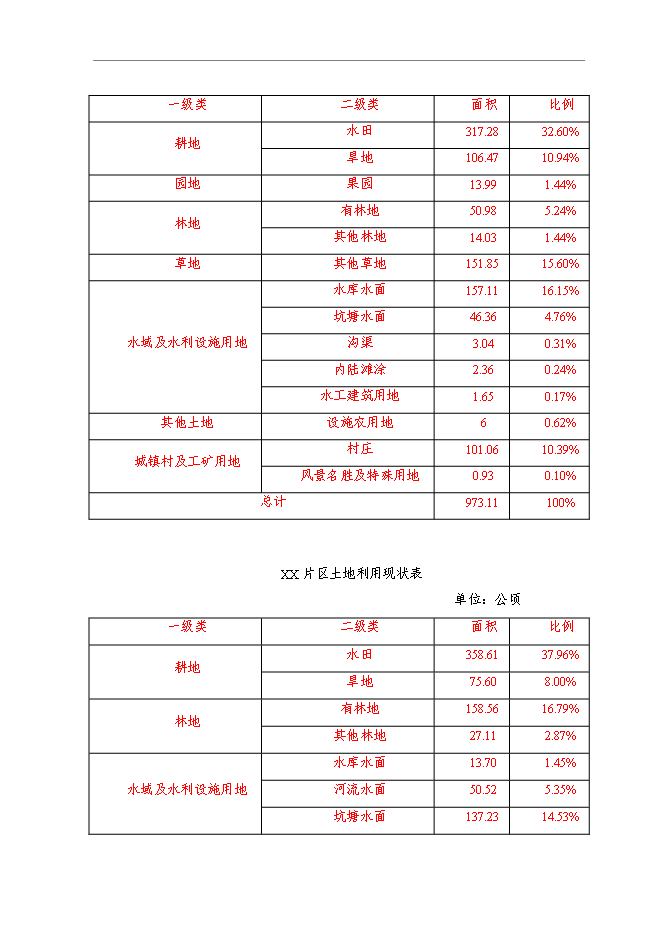 （終稿）鄉鎮基本農田整治新增項目可行性投資論證建議書.doc（最終版）第13頁