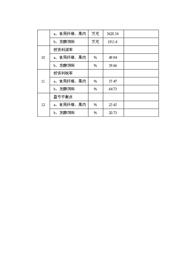 （終稿）優質柑桔產業化果渣綜合利用新增項目可行性投資論證建議書.doc（最終版）