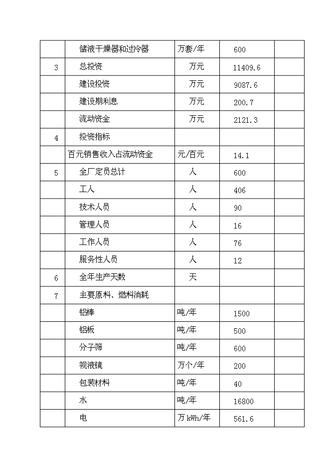 （終稿）六百萬套汽車空調部件儲液干燥器和過冷器新增項目可行性投資論證建議書.doc（最終版）第4頁