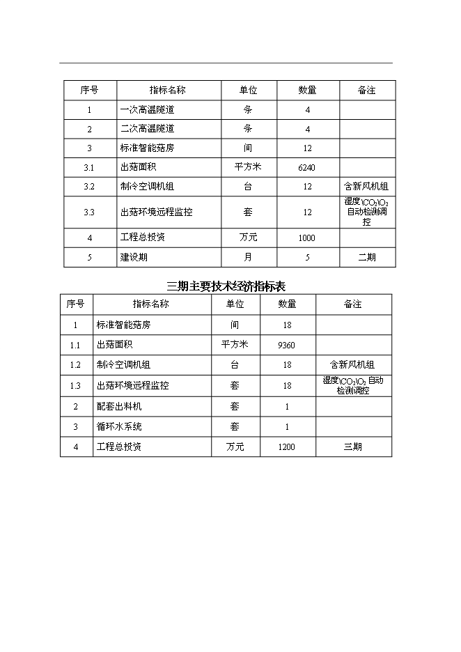 公司食用菌工廠化生產新增項目可行性投資論證建議書第13頁