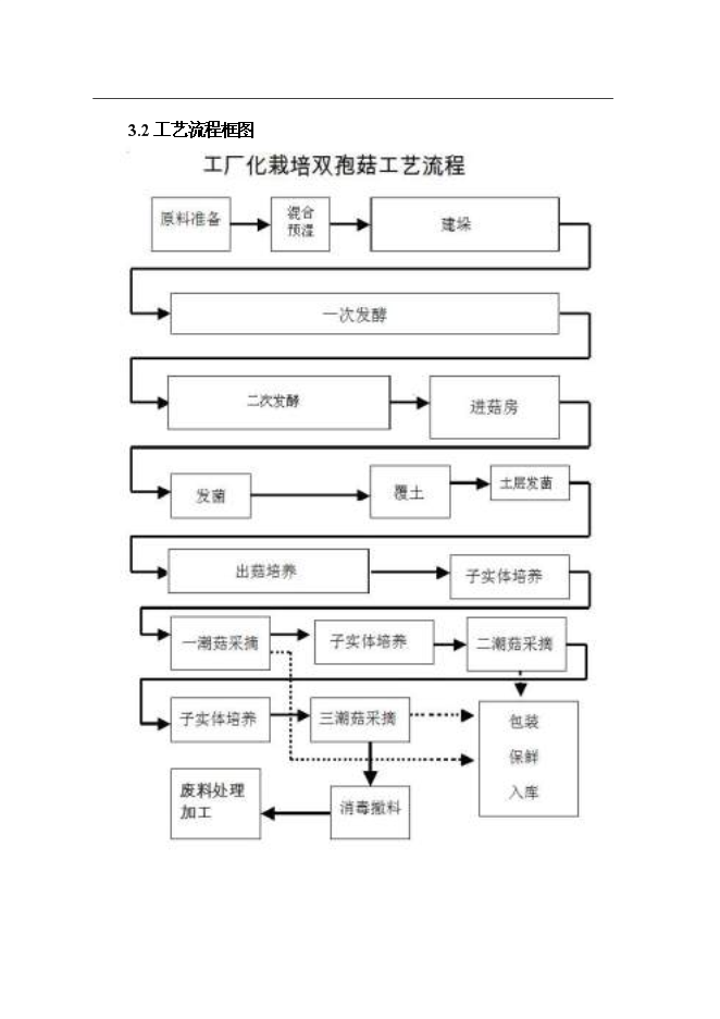 公司食用菌工廠化生產新增項目可行性投資論證建議書第15頁