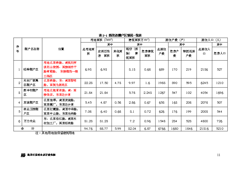 （終稿）佳木斯市棚戶區改造三期工程新增項目可行性投資論證建議書.doc（最終版）
