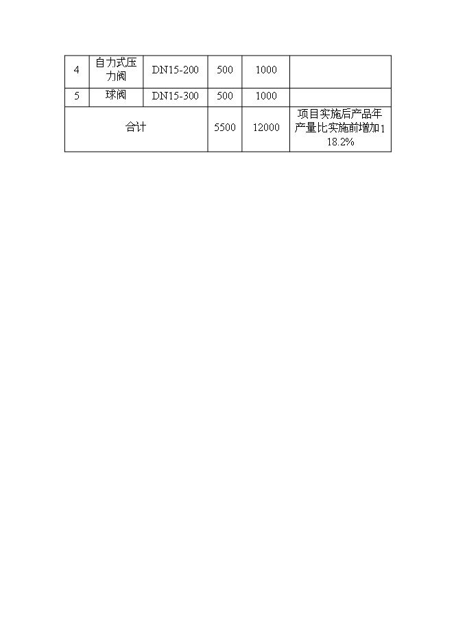 （終稿）公司調節閥生產基地新增項目可行性投資論證建議書.doc（最終版）第8頁