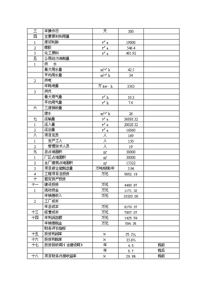 （終稿）內蒙古包頭市桓成橡膠再生有限責任公司橡膠再生新增項目可行性投資論證建議書.doc（最終版）第6頁