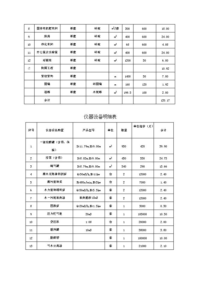 （終稿）養殖場沼氣工程新增項目可行性投資論證建議書.doc（最終版）第2頁