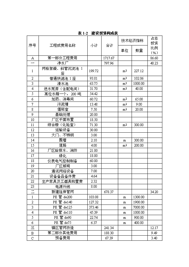 供水管網系統改造工程新增項目可行性投資論證建議書